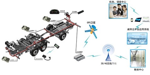 哈爾濱威帝天津車展啟航 以電子產(chǎn)品技術(shù)引領(lǐng)客車大數(shù)據(jù)時(shí)代